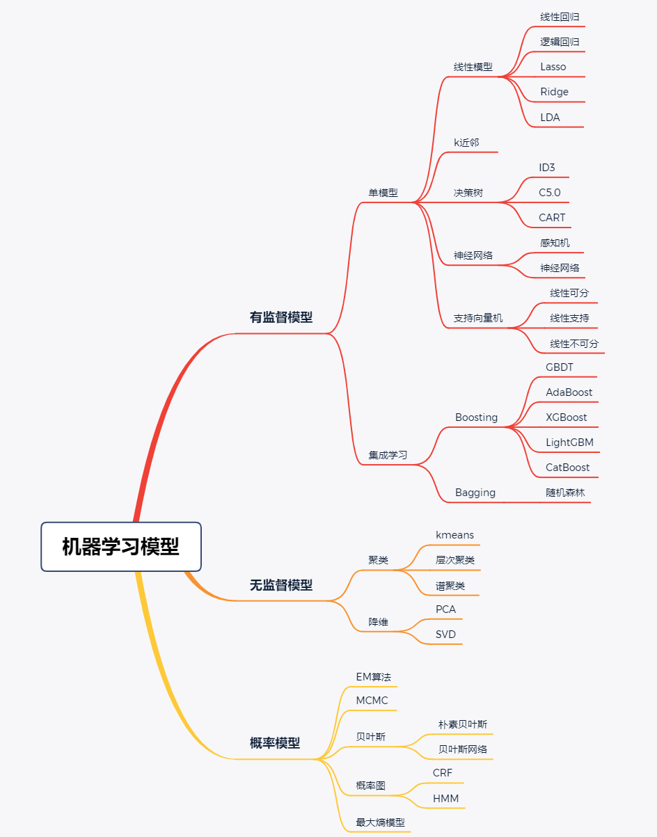 机器学习分类图