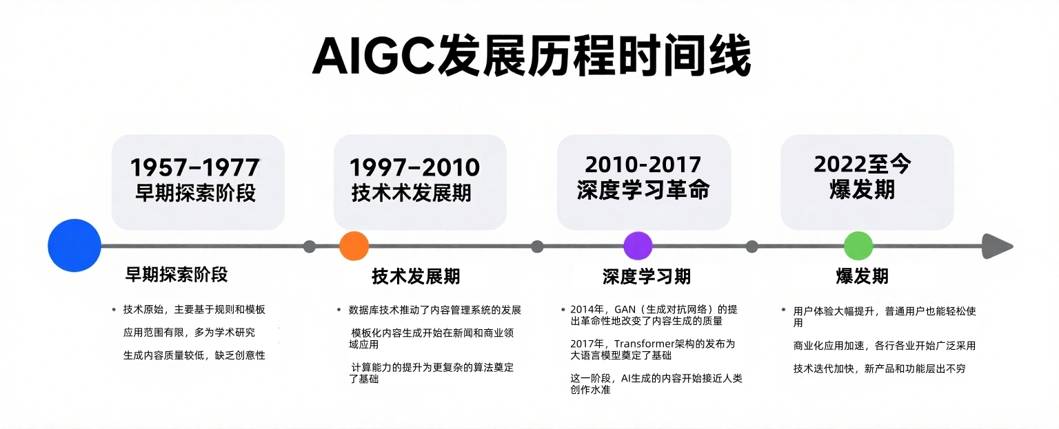 AIGC发展历程时间线