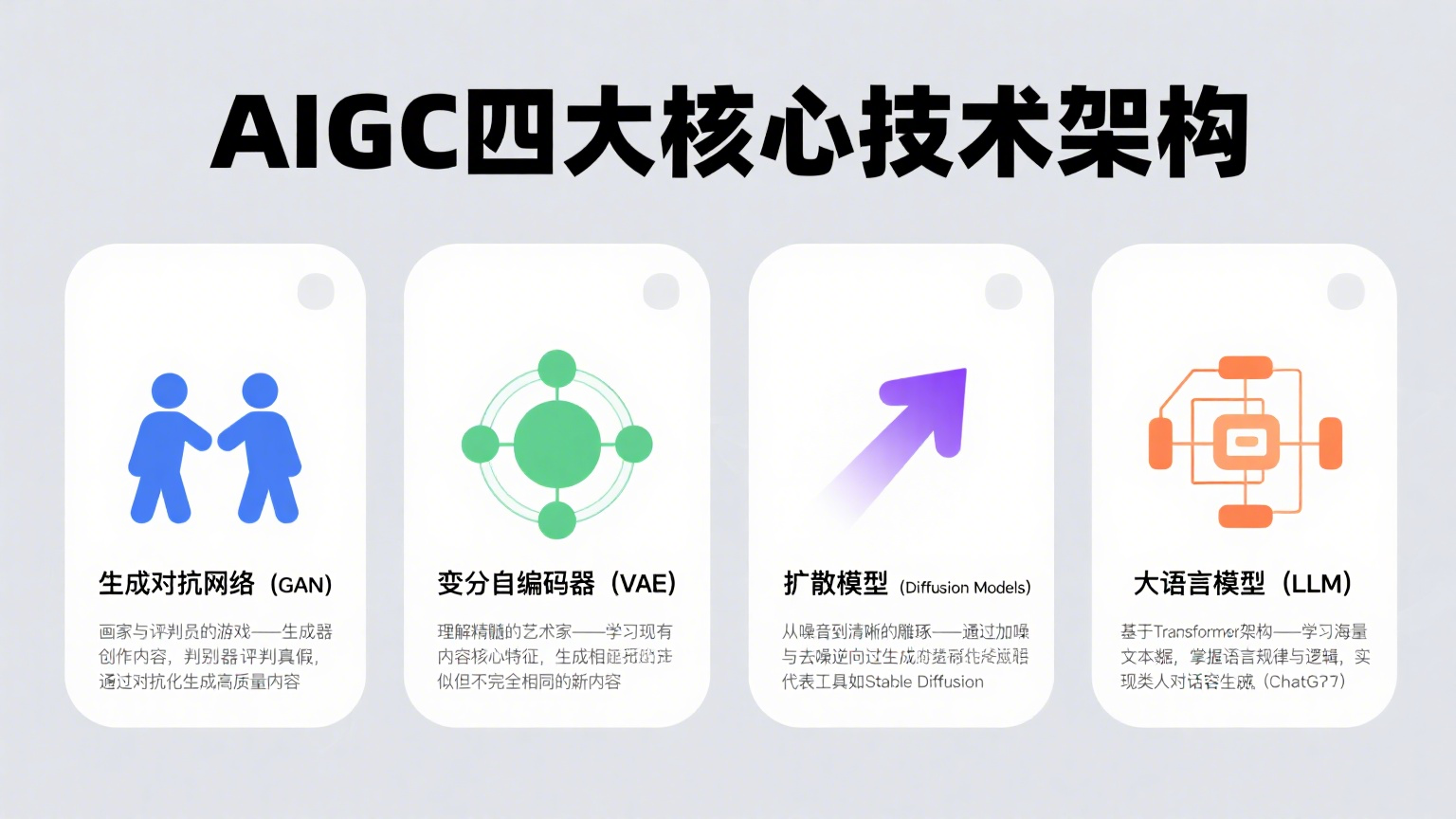 AIGC四大核心技术架构图