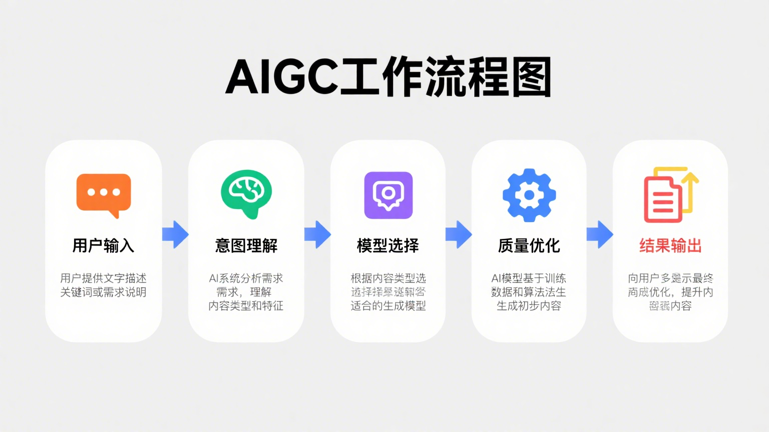 AIGC工作流程图
