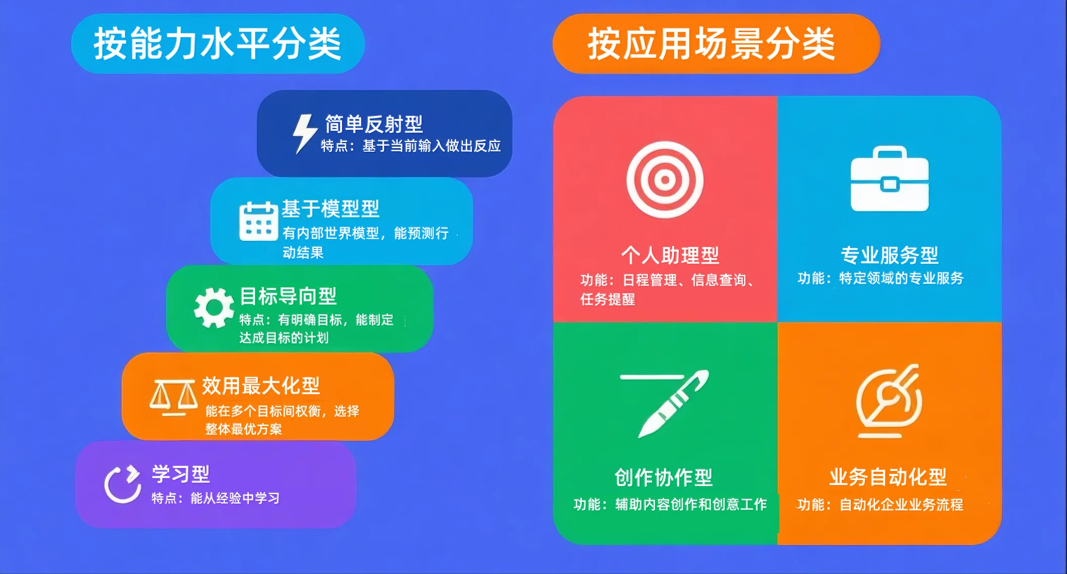 AI智能体分类图