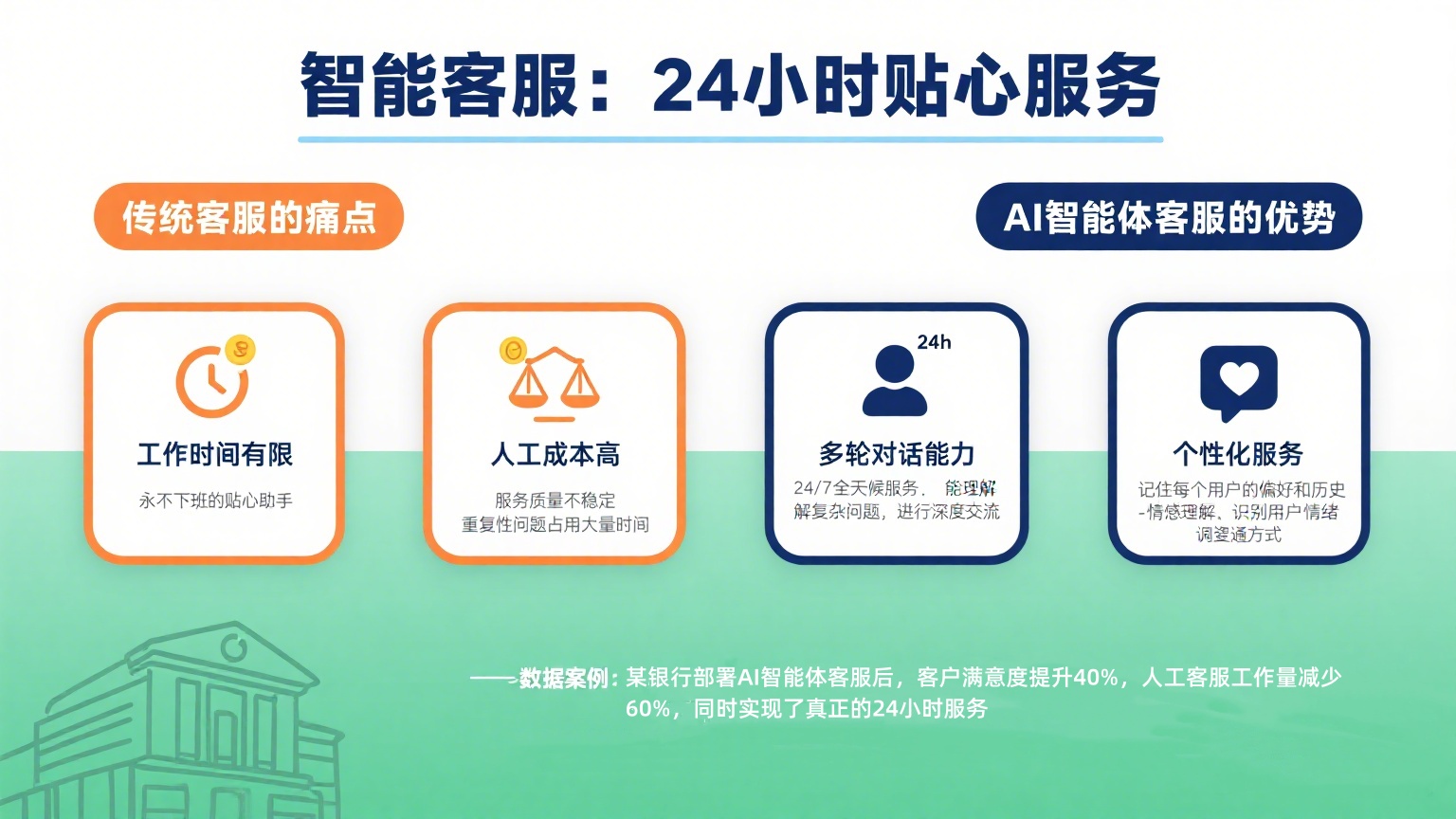 AI智能体客服与传统客服对比图