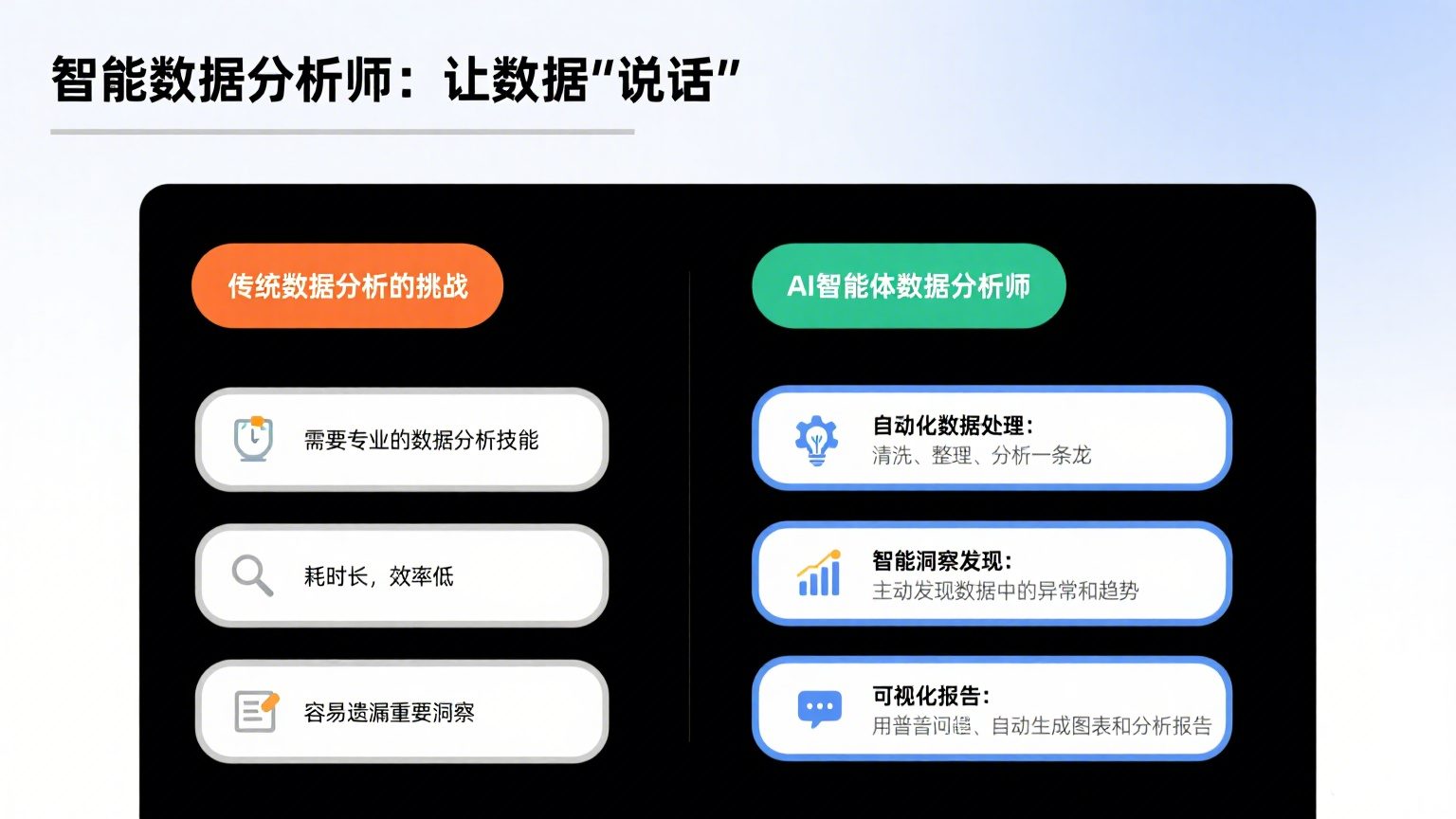 AI智能体数据分析与传统对比图