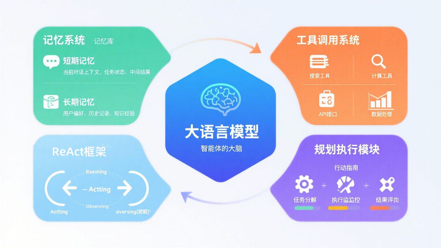 AI智能体多智能体协作架构图