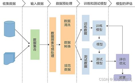 机器学习的工作流程图