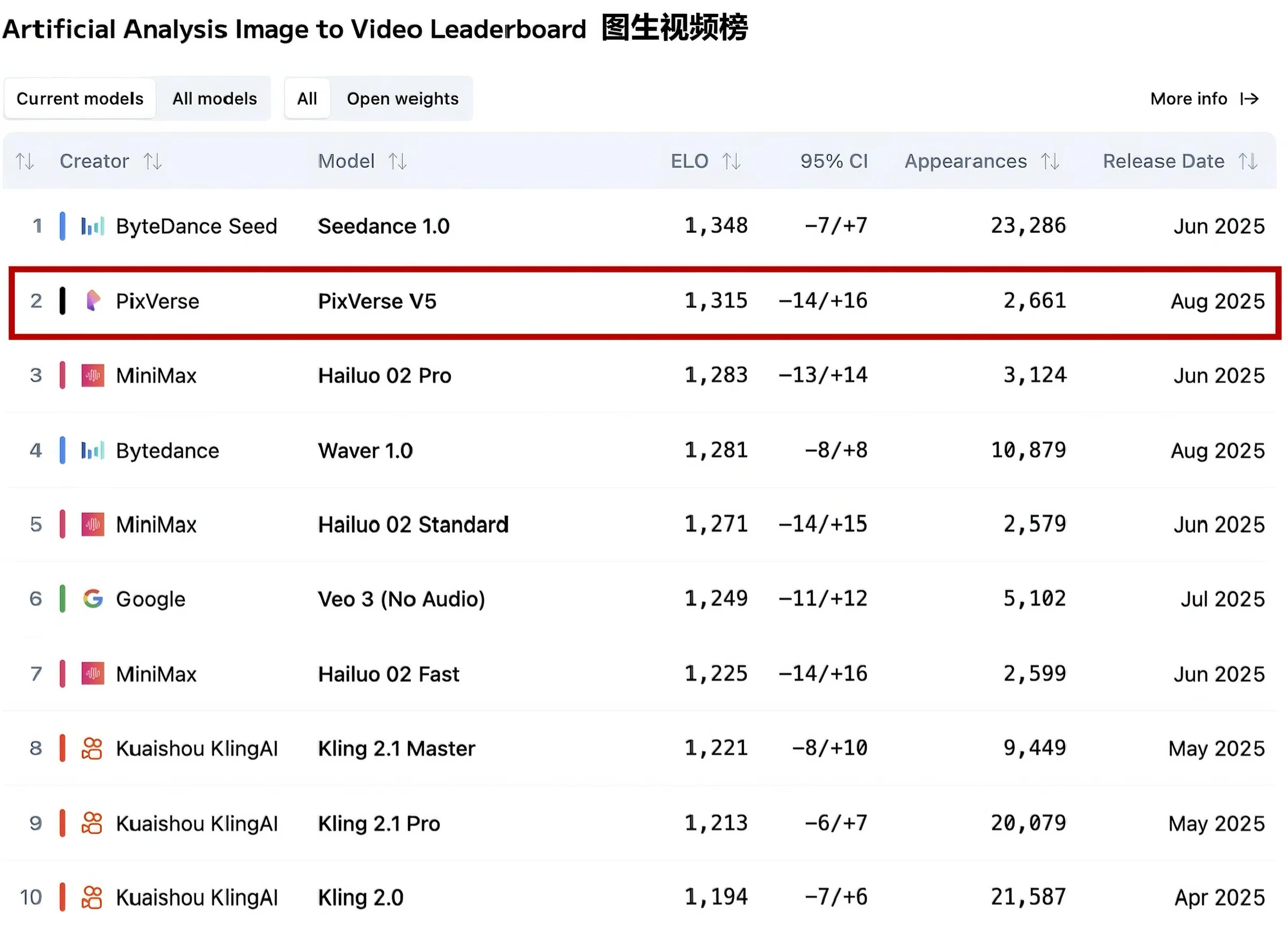 Artificial Analysis图生视频榜Top3