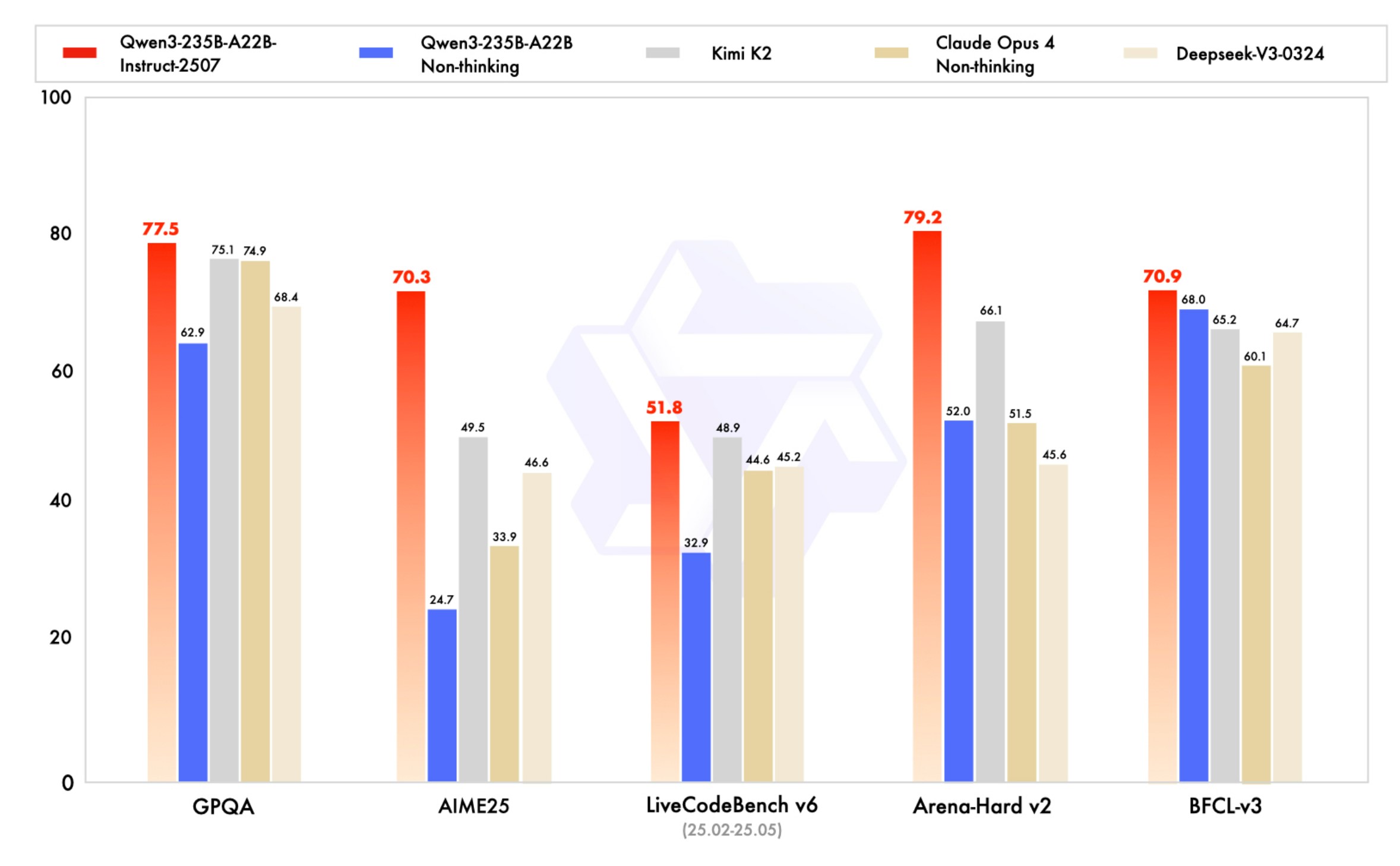 Qwen3与k2、DeepSeek及Cloude的性能对比图