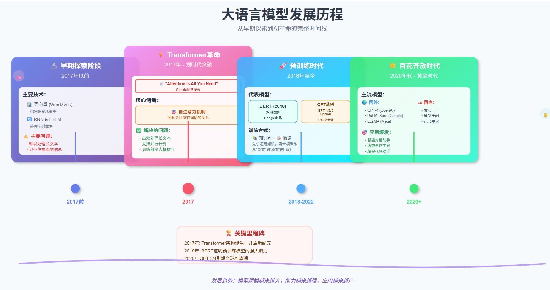 大语言模型(LLM)发展历程
