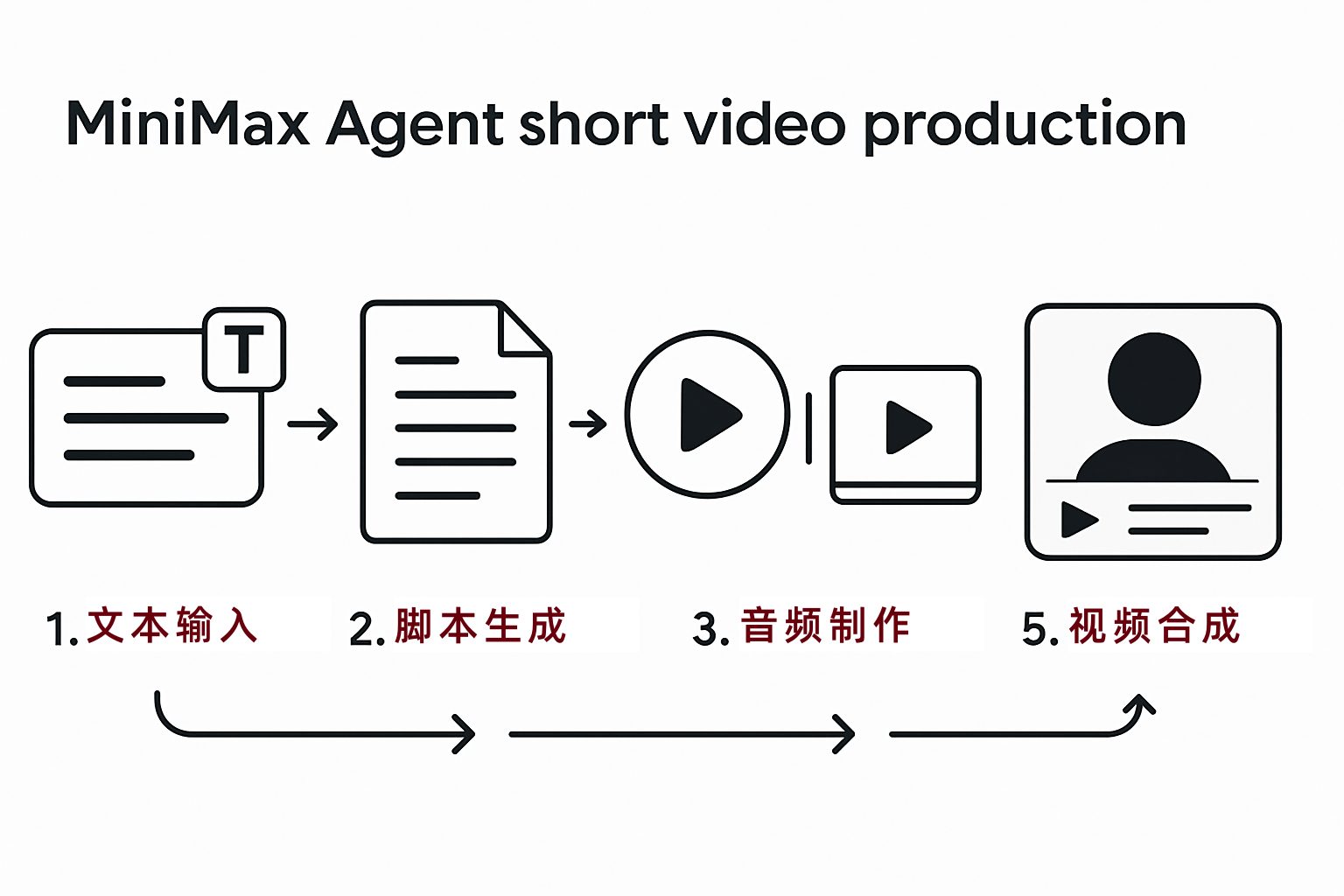 MiniMax视频生成流程
