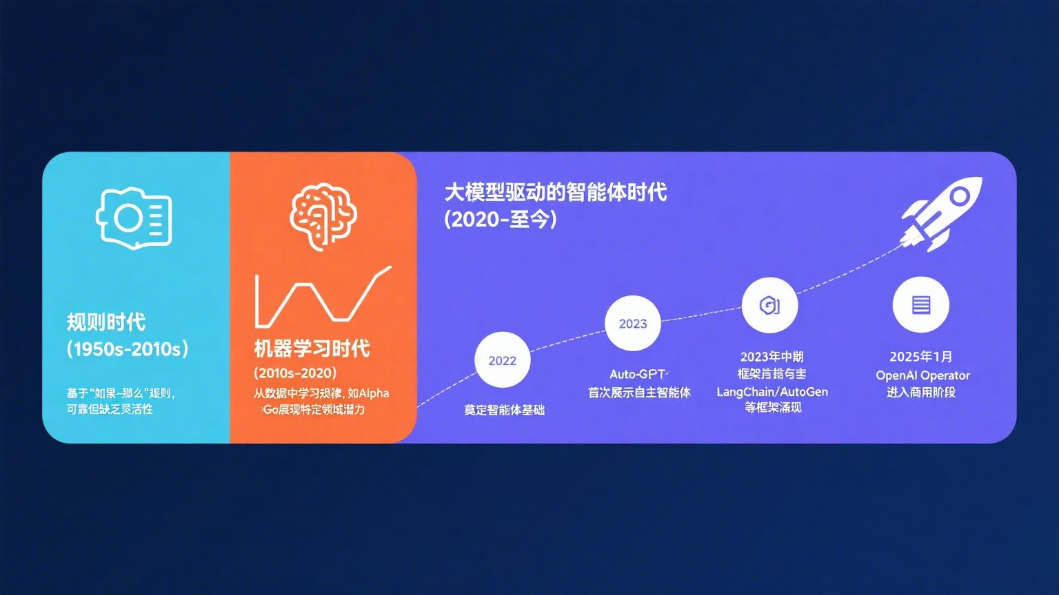 AI智能体发展时间线图