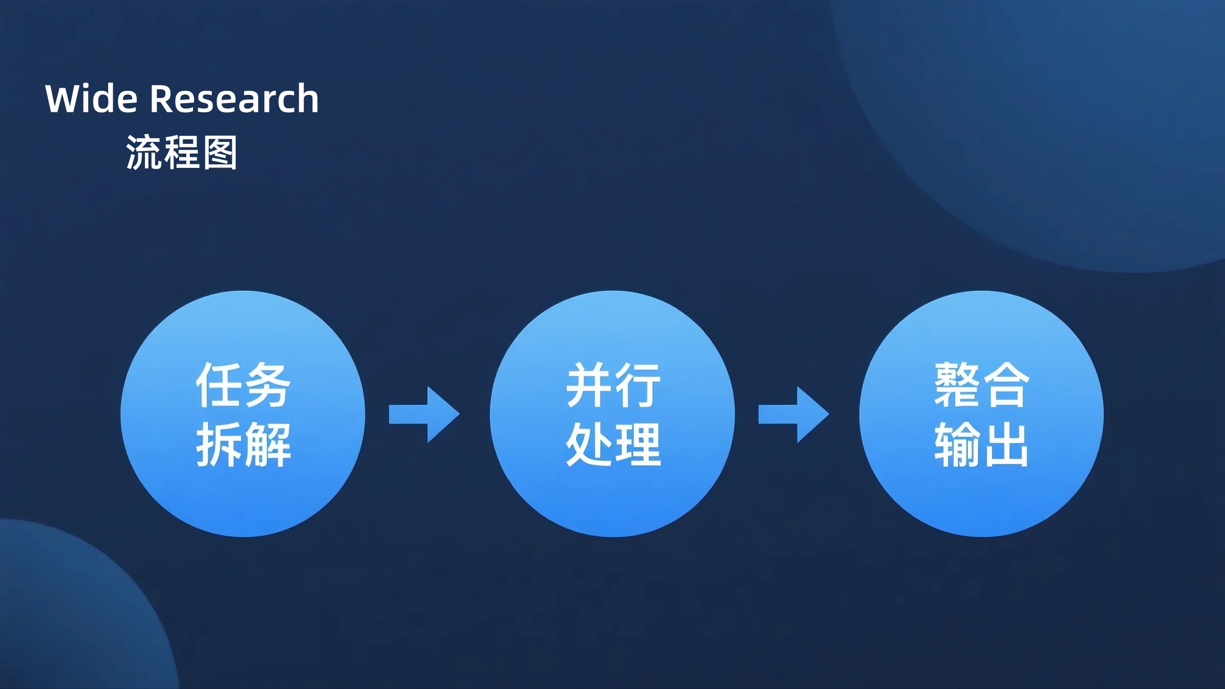 Manus Wide Research流程图