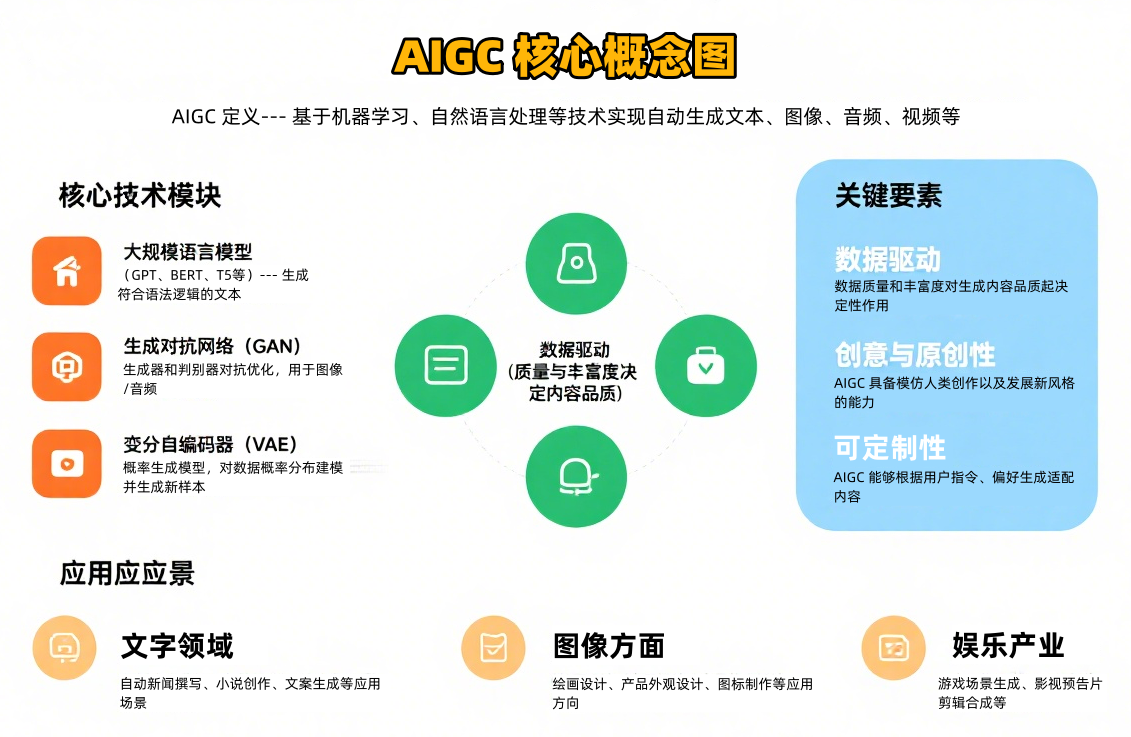 AIGC(AI Generated Content)概念总览图