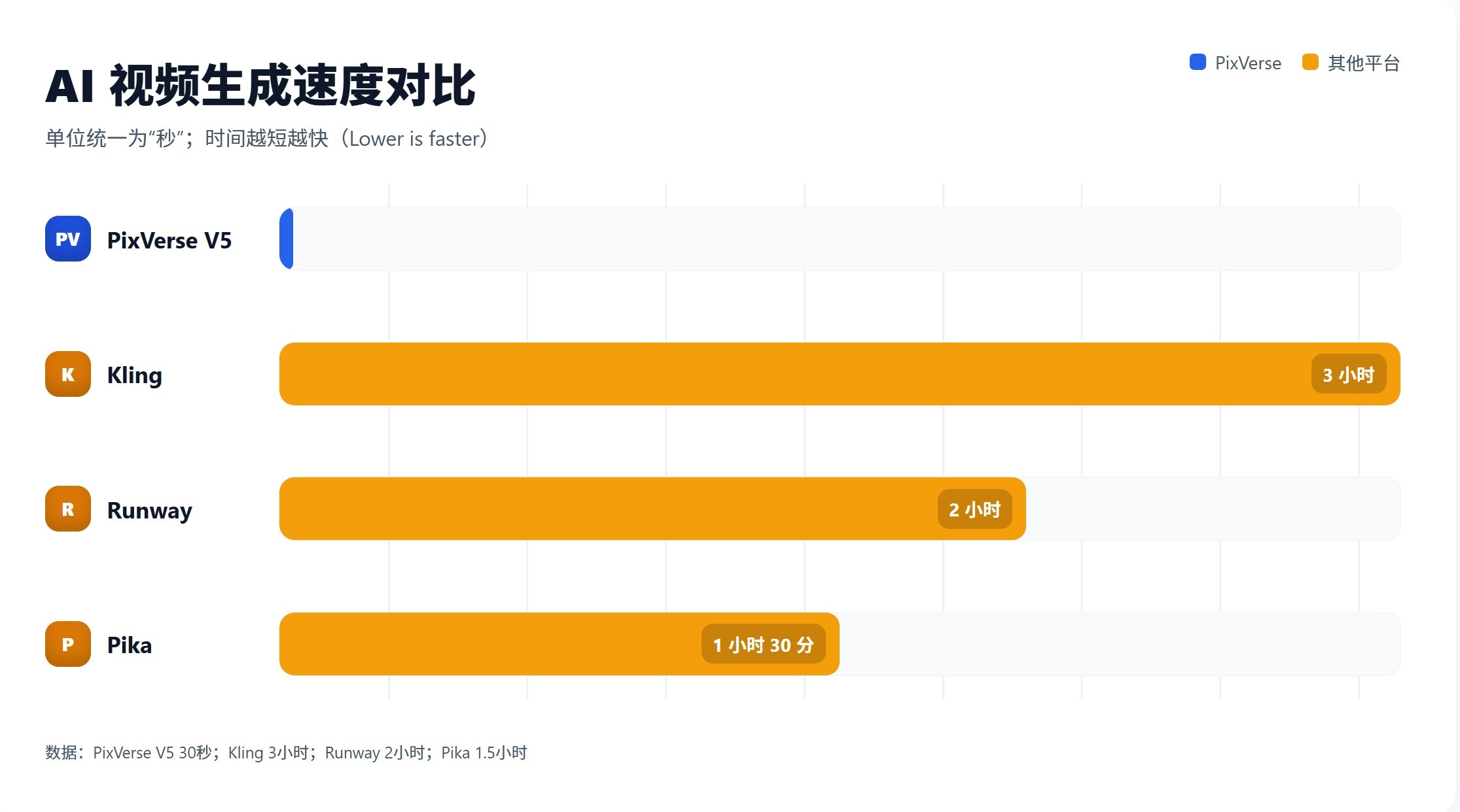 PixVerse V5与其他平台的速度对比