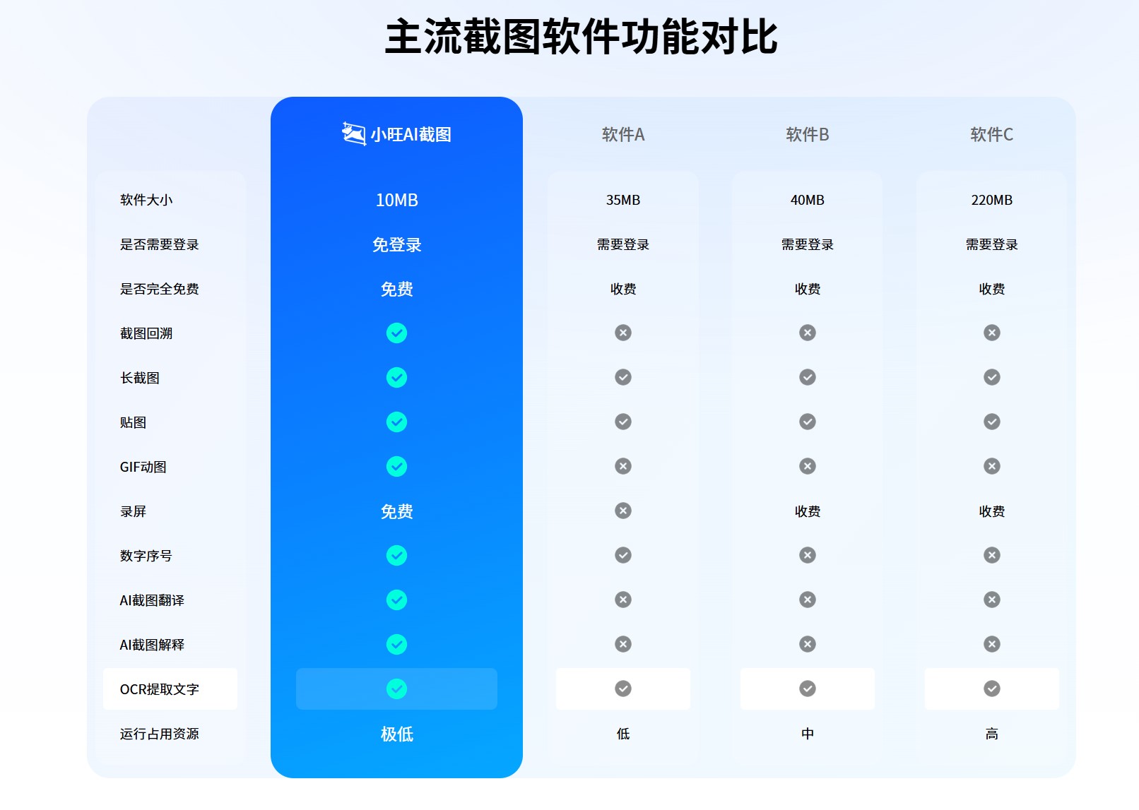 小旺AI截图与主流截图软件价格对比图