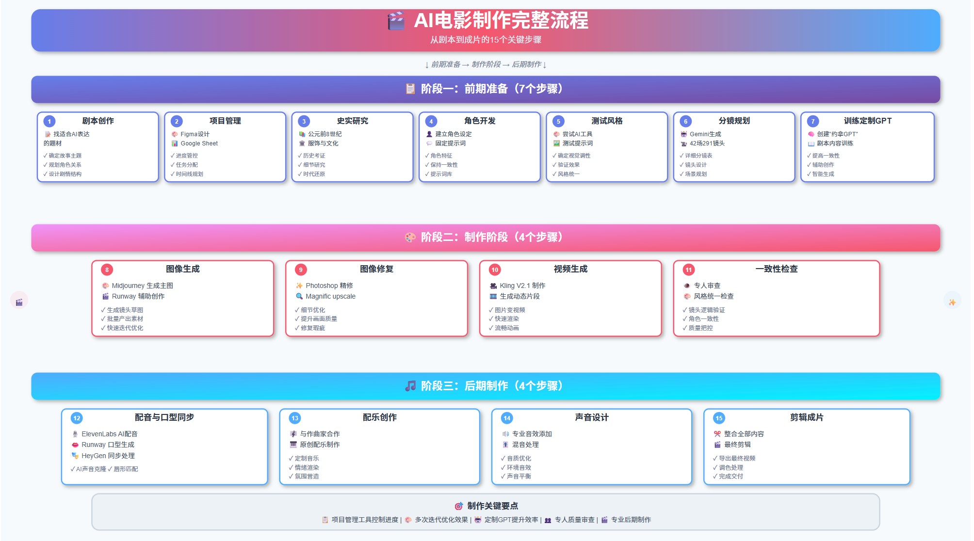 AI电影制作详细步骤图表