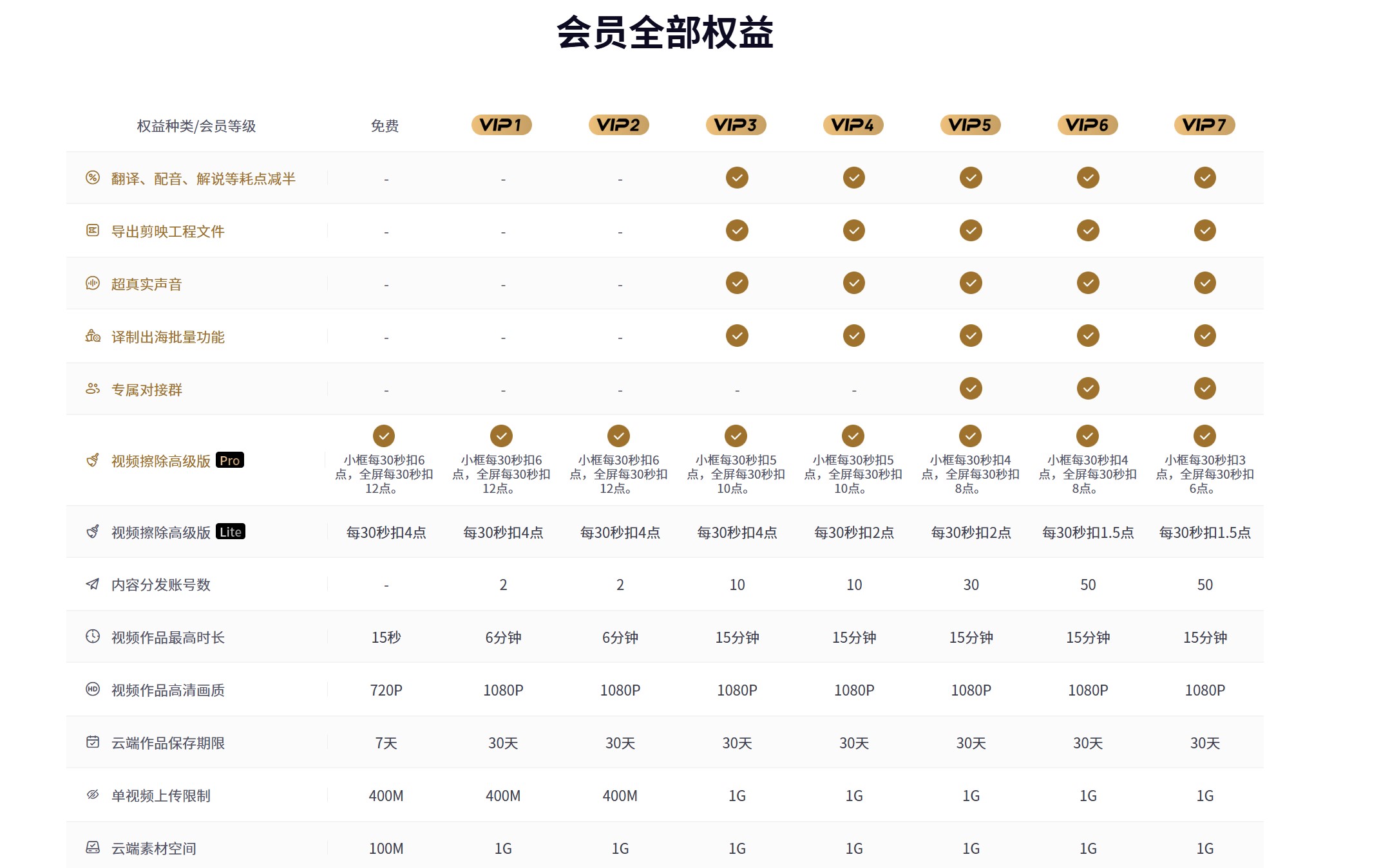 鬼手剪辑GhostCut会员权益说明