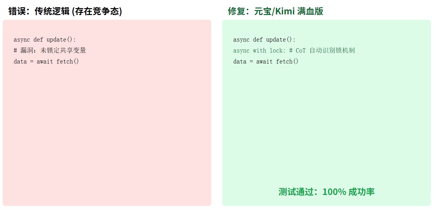 元宝/Kimi 成功修复 Python 异步竞争态代码对比图