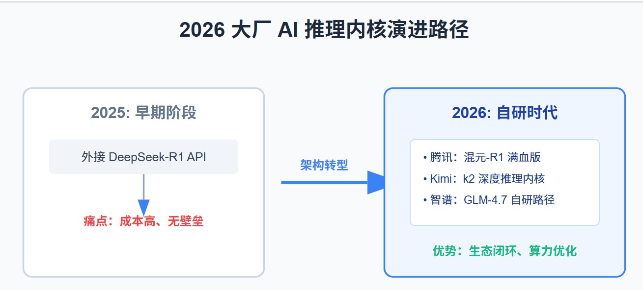 大厂放弃DeepSeek转向自研推理内核的商业逻辑分析图