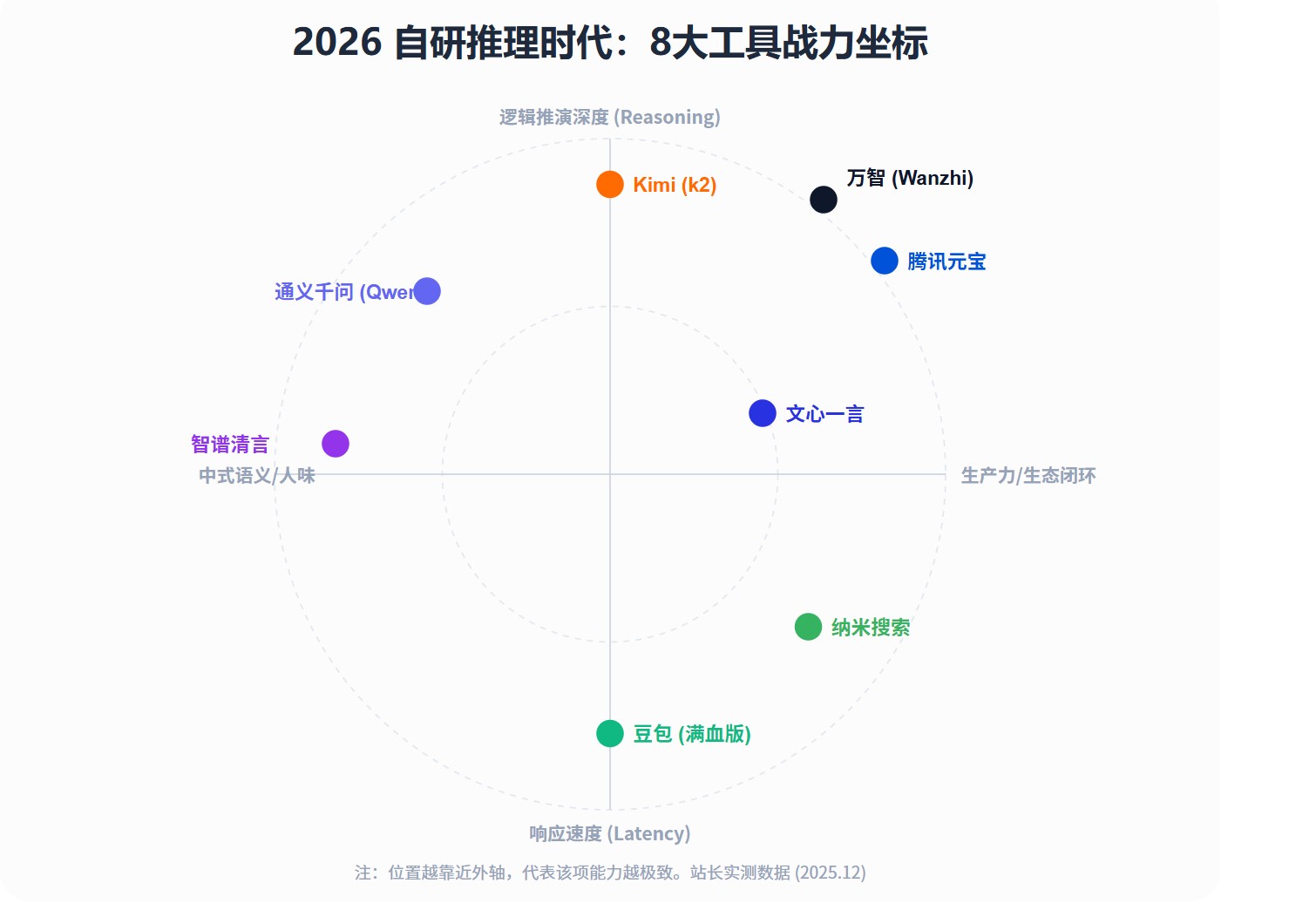 2026年8款大厂推理AI工具战力图:腾讯元宝侧重生态、Kimi侧重深度推演、智谱清言侧重中式语义。