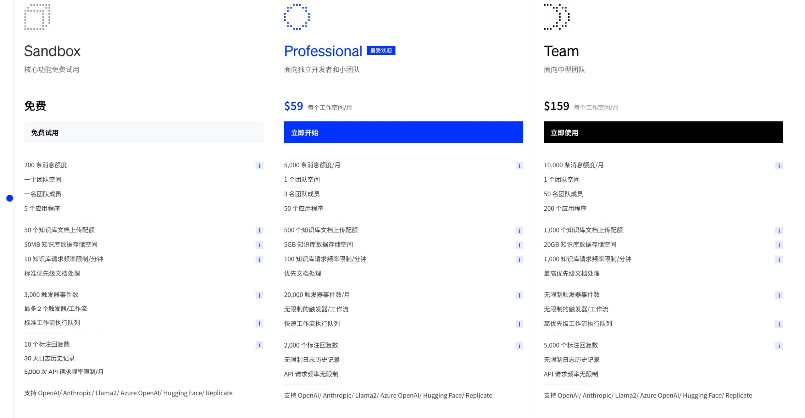 Dify 价格套餐方案页面,展示不同使用规模下的功能与服务配置