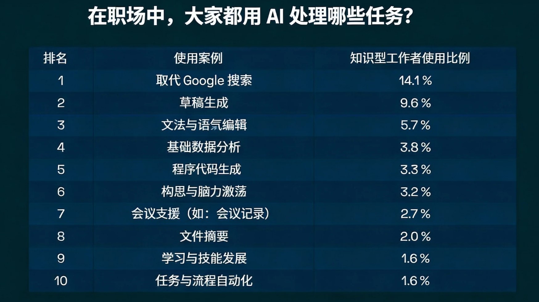 当前AI职场应用常见任务使用场景统计
