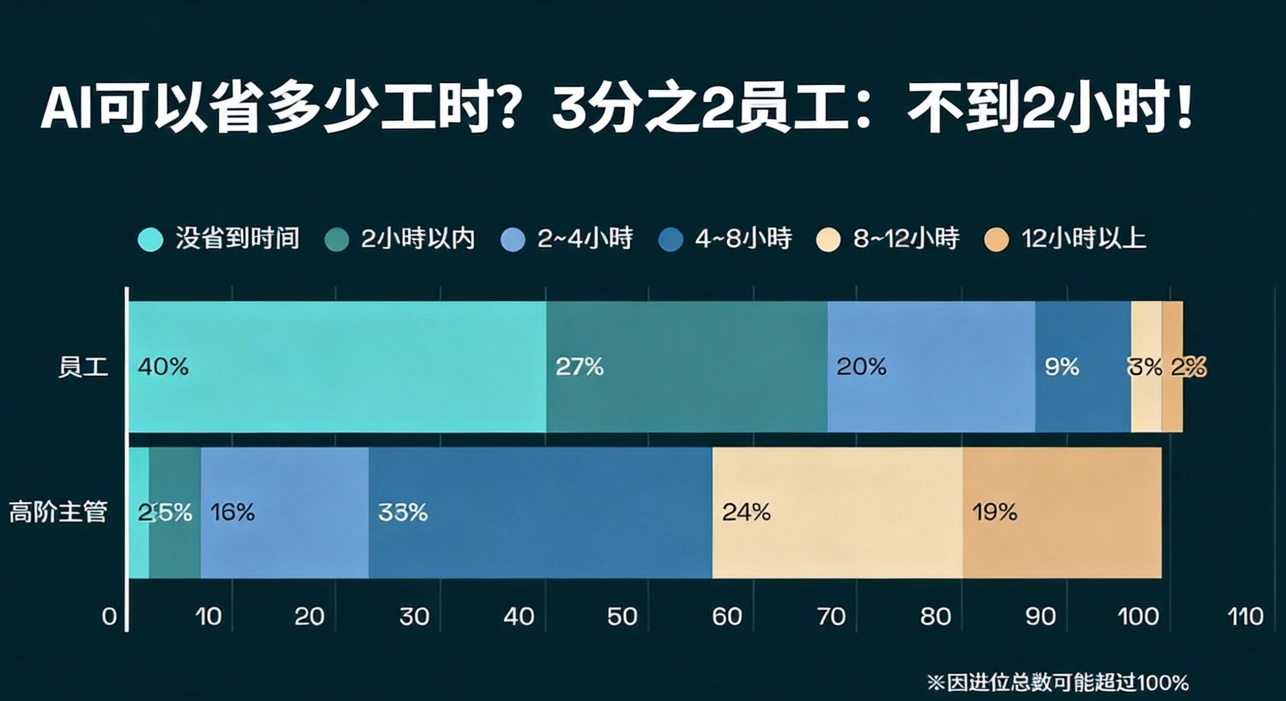 AI职场应用中员工与管理层节省时间的差异对比
