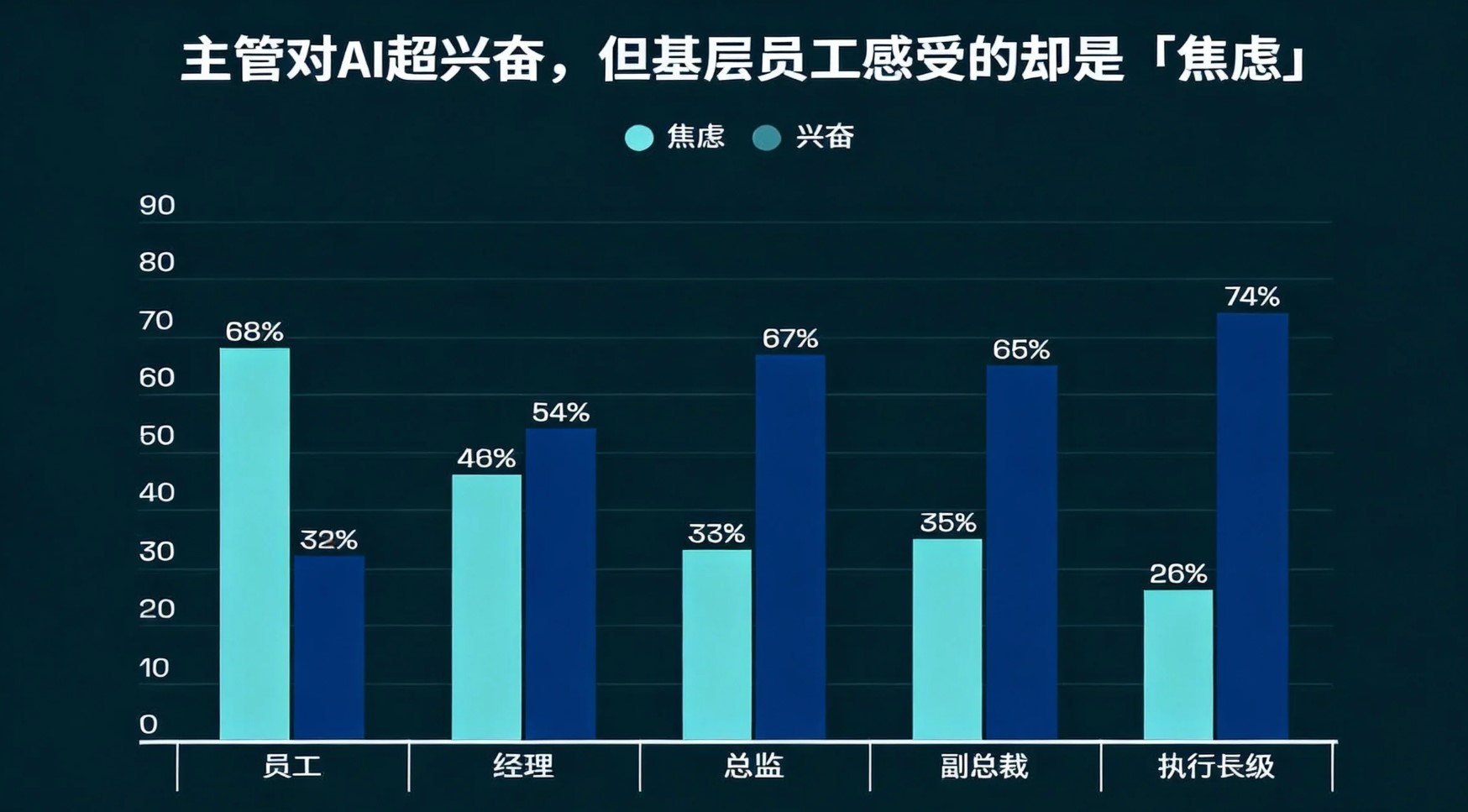 不同岗位对AI职场应用的情绪反应差异

