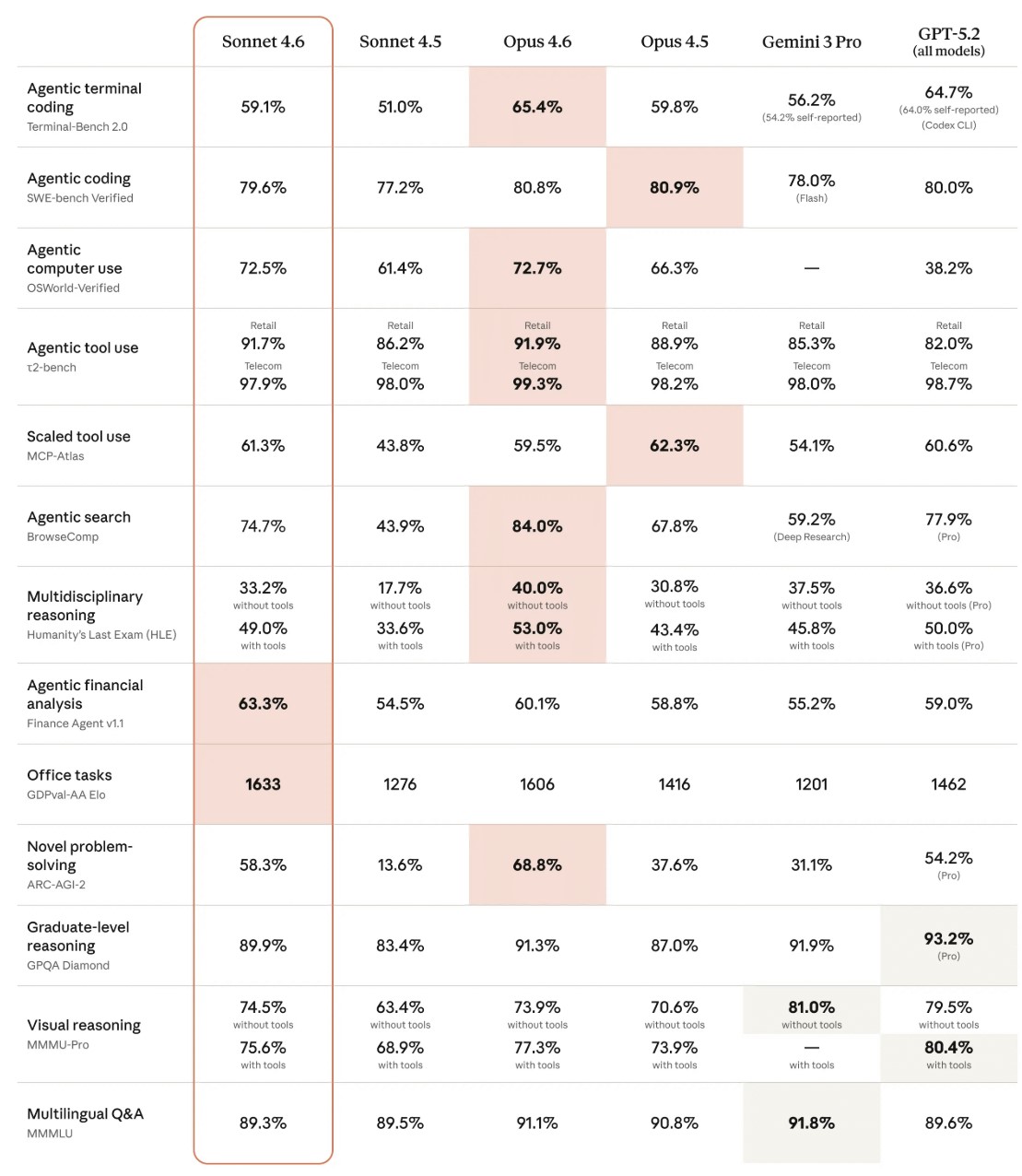 Claude Sonnet 4.6 性能基准测试对比图,包含SWE-bench、OSWorld、ARC-AGI-2等核心评测数据