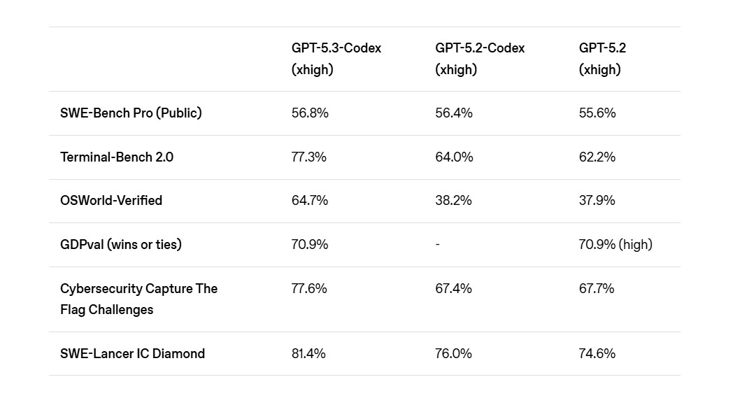 GPT-5.3-Codex 与 GPT-5.2-Codex、GPT-5.2 在 SWE-Bench Pro、Terminal-Bench 2.0、OSWorld-Verified、网络安全 CTF 与 SWE-Lancer IC Diamond 等基准测试中的性能对比表
