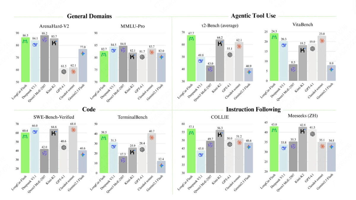 LongCat-Flash AI模型性能跑分对比图
