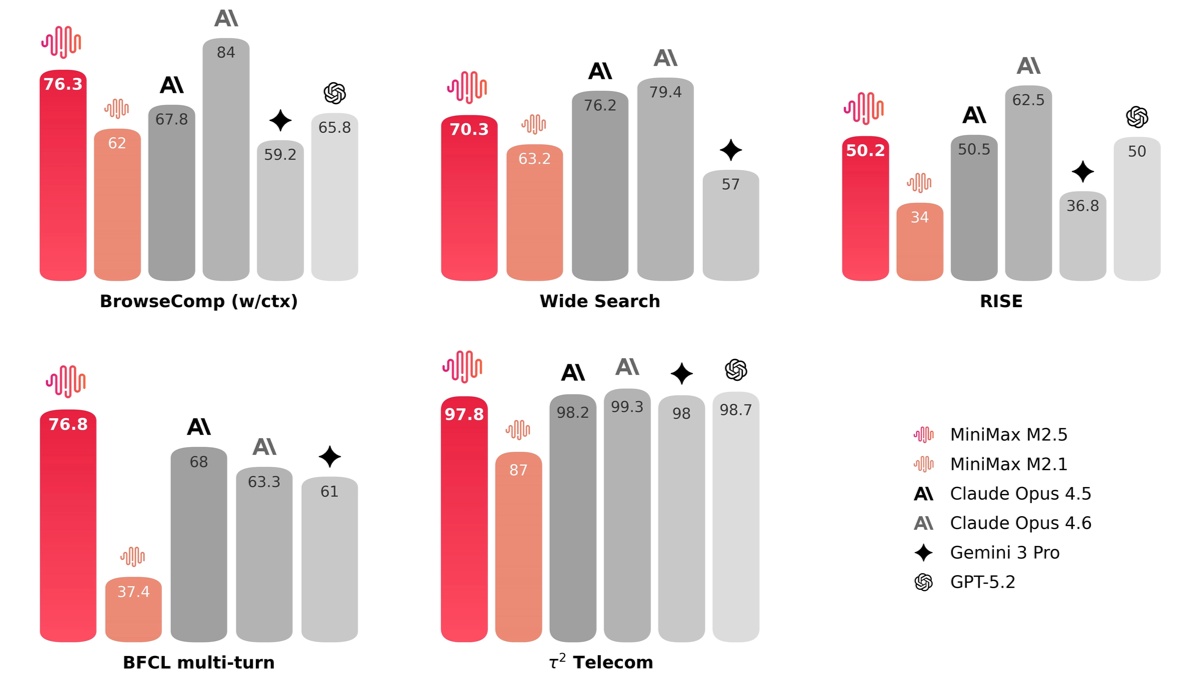 M2.5与同类大模型在编程基准和搜索任务上的性能对比数据图