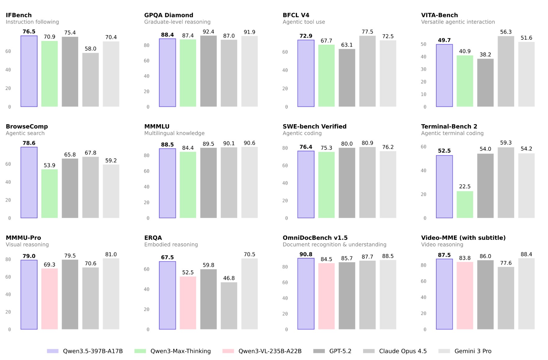 Qwen 3.5 基准测试数据对比图,涵盖 IFBench、GPQA、MMMU、OmniDocBench 等性能表现