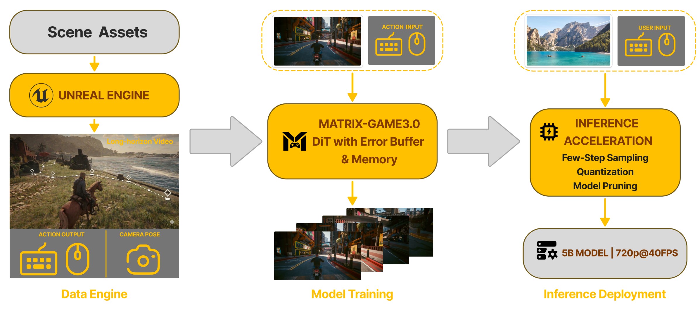 Matrix-Game 3.0技术原理概念图