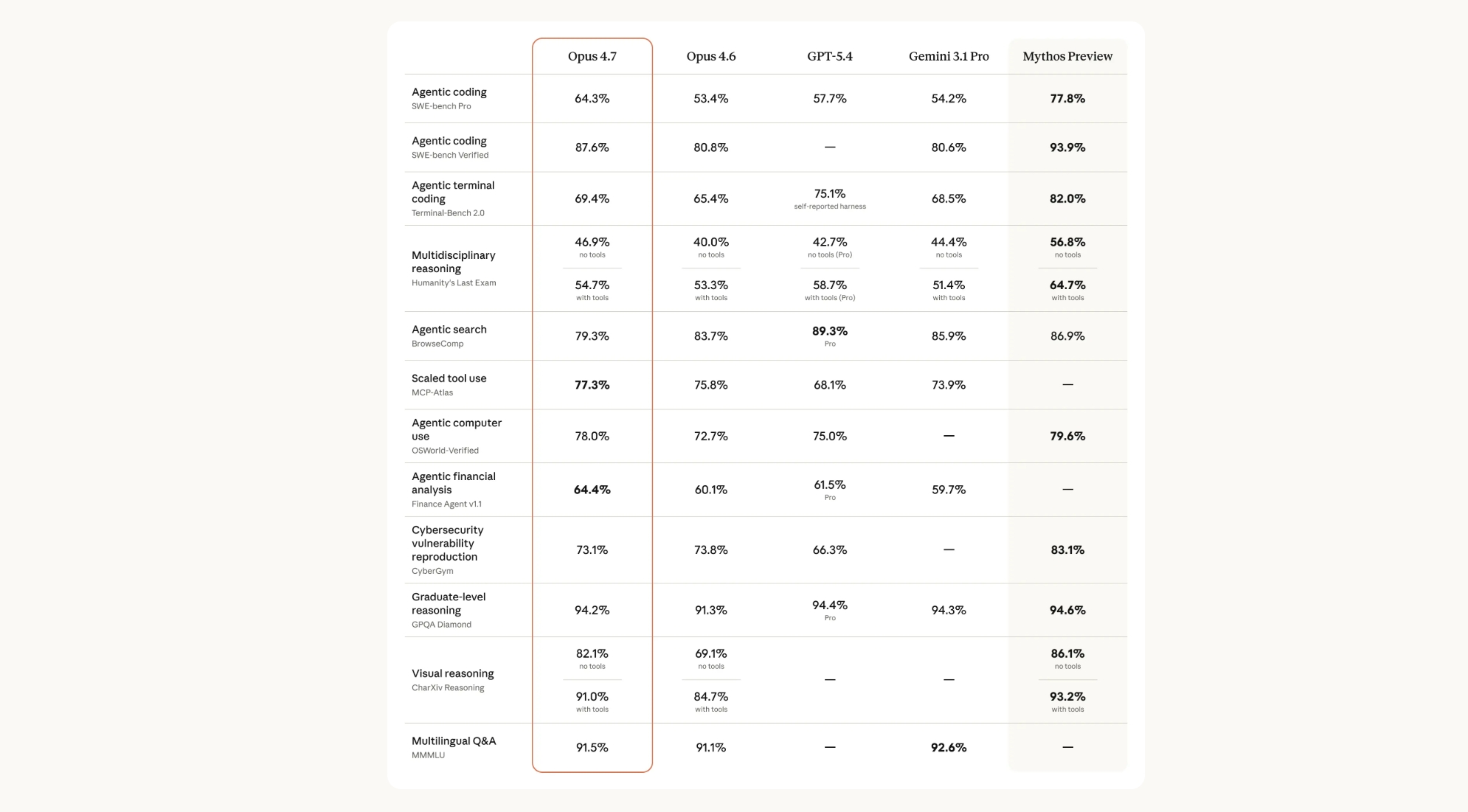 Claude Opus 4.7与主流模型基准测试性能对比图