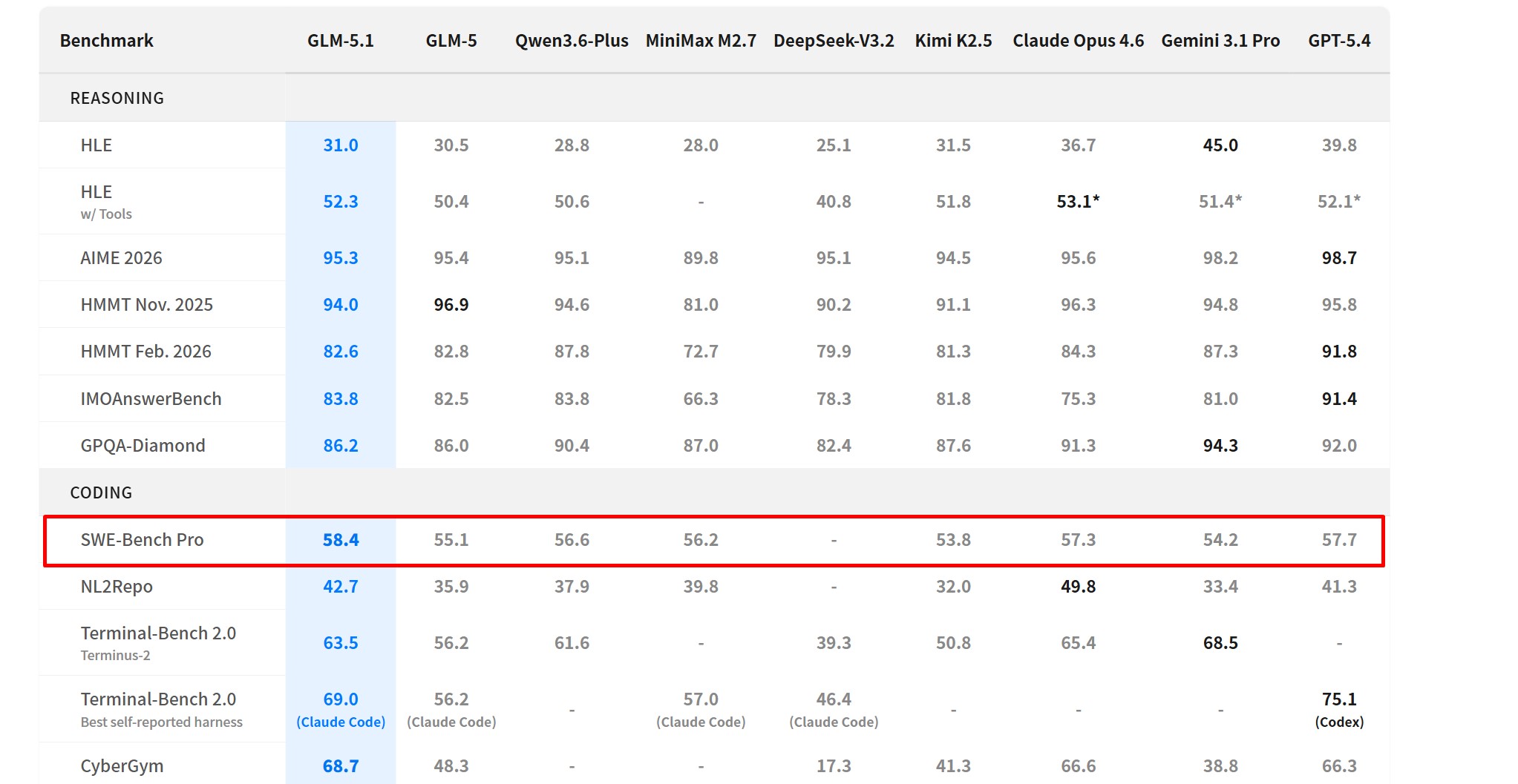 GLM-5.1与主流大语言模型基准测试对比数据图