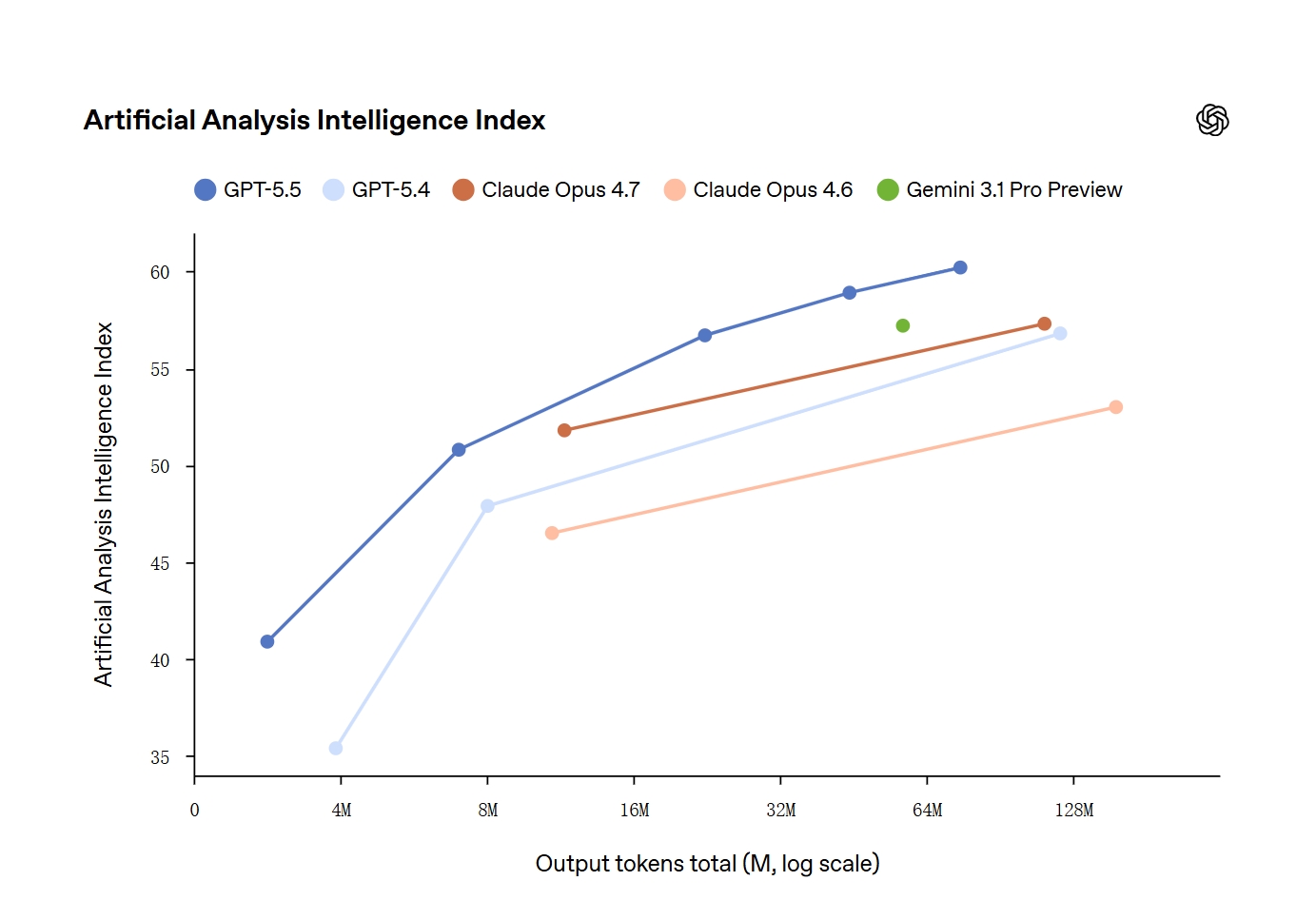 GPT-5.5性能基准测试对比图