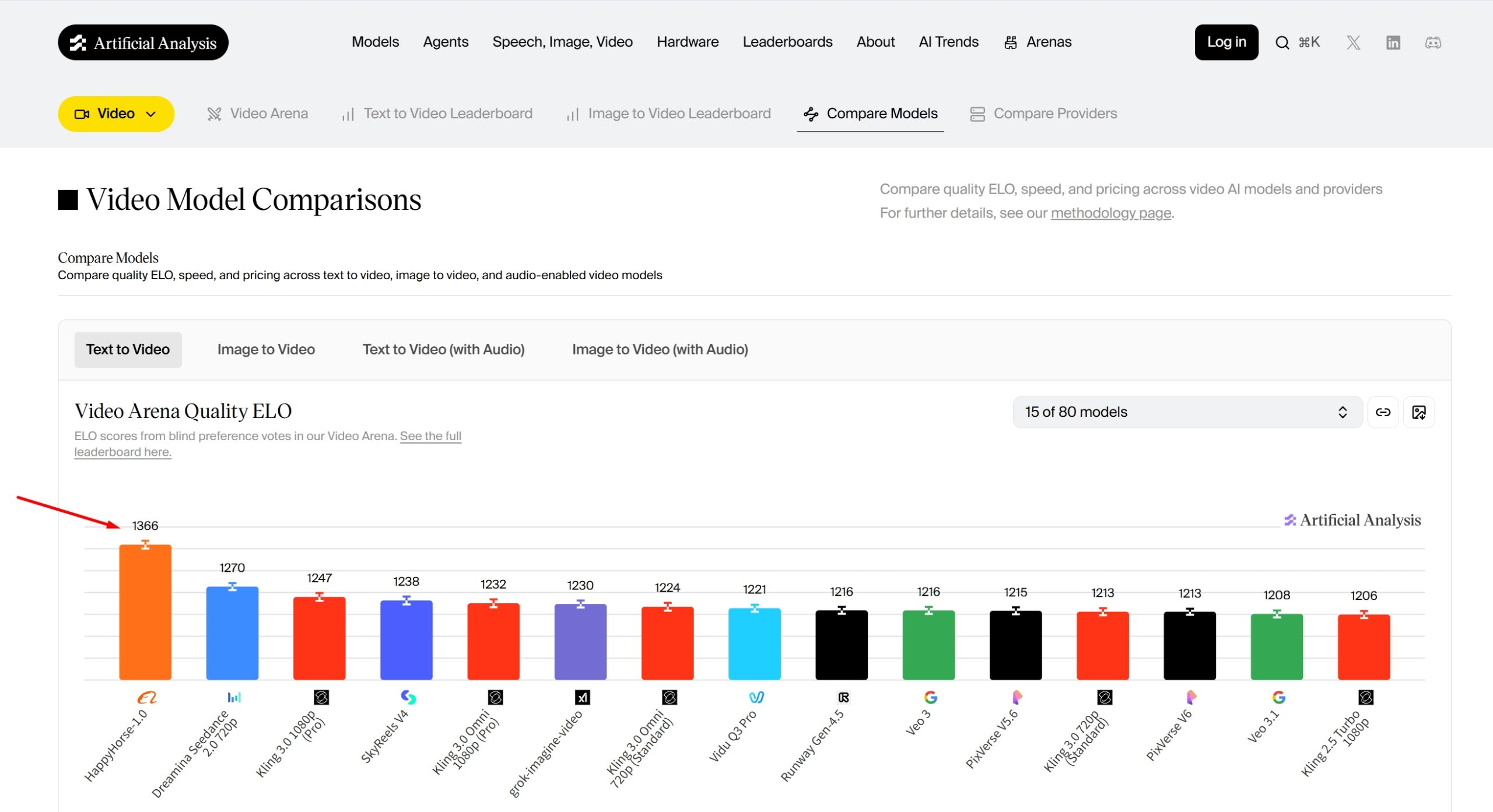 HappyHorse-1.0在Artificial Analysis视频模型对比页面的ELO排行榜截图