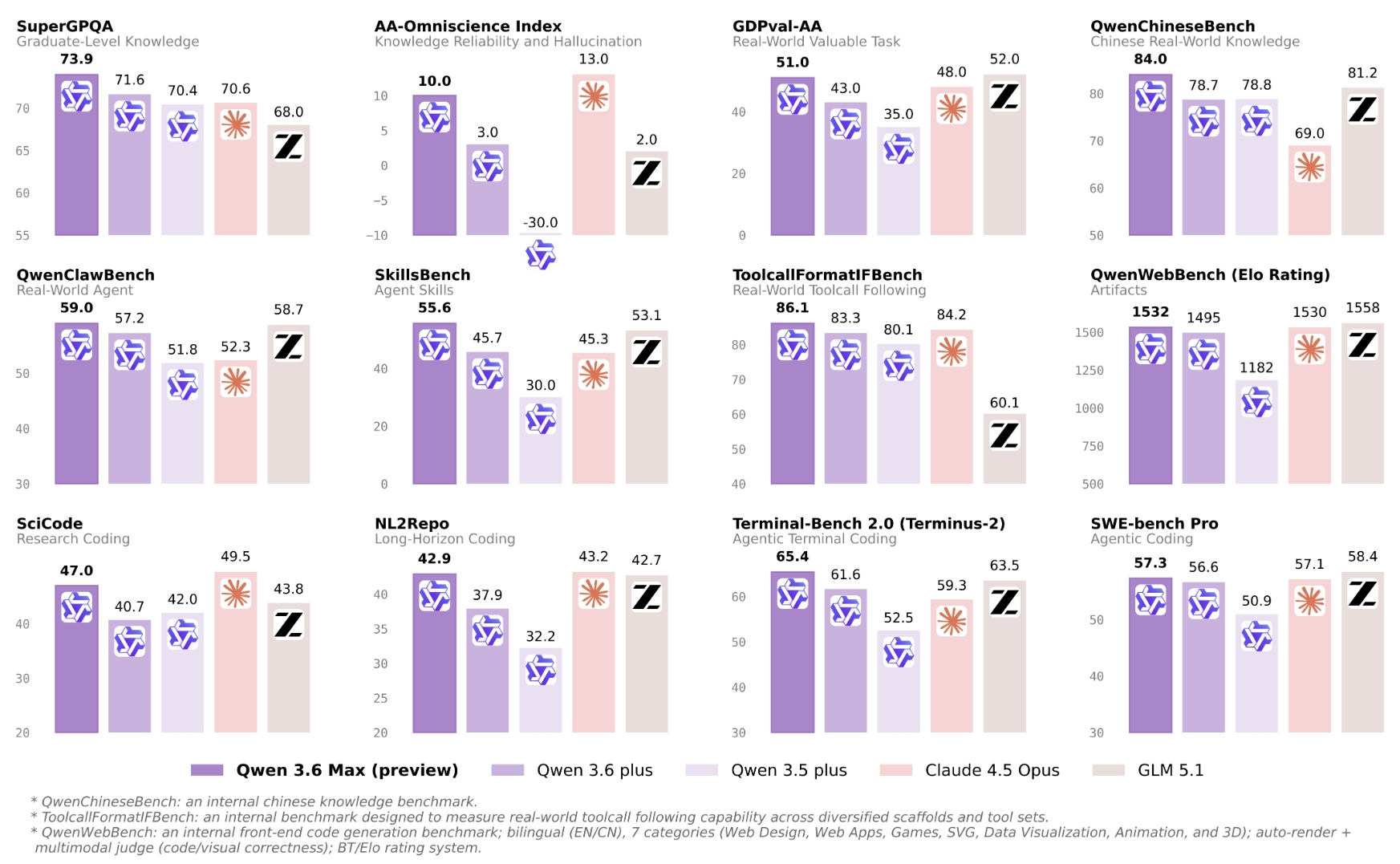 qwen-3-6-max-preview性能对比表