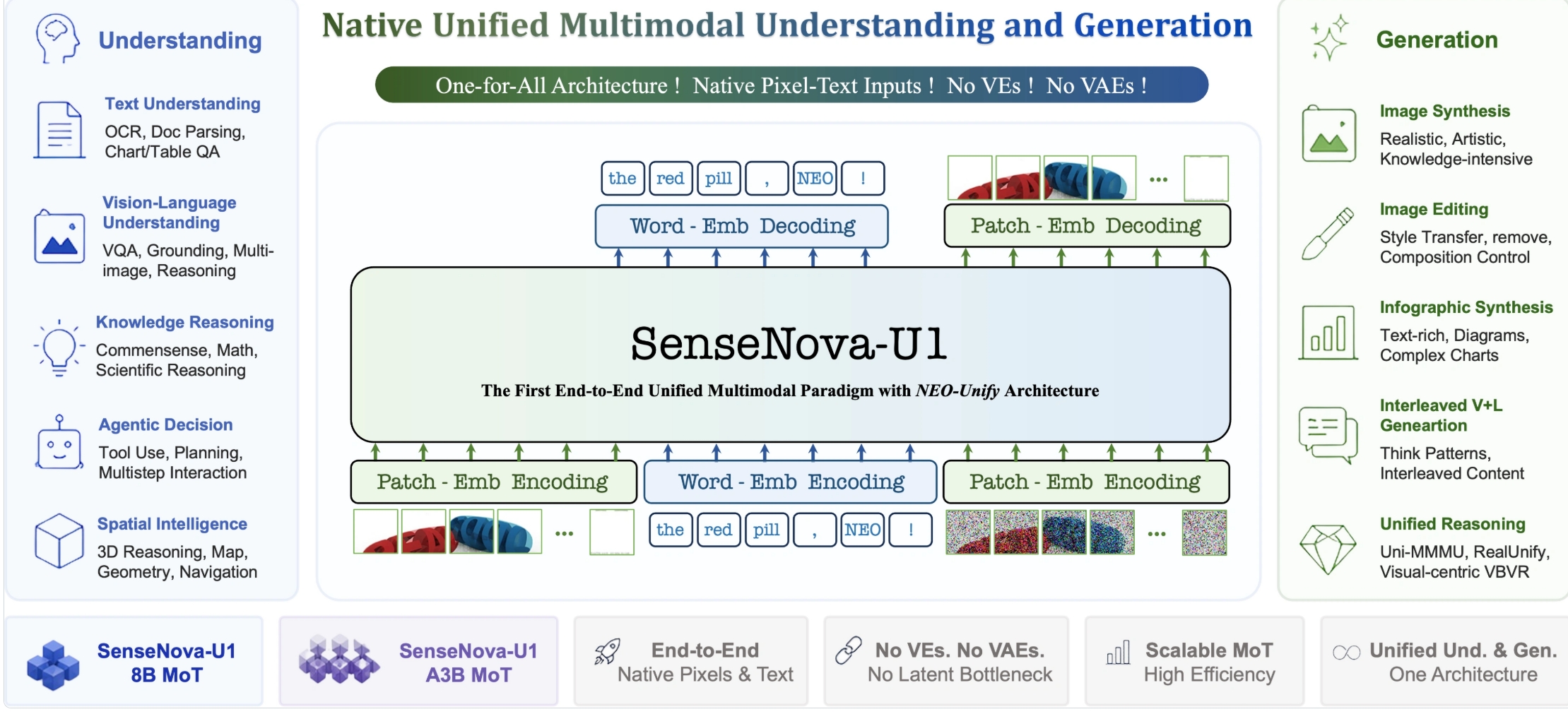 SenseNova U1 – 商汤日日新SenseNova推出的原生统一多模态理解生成模型