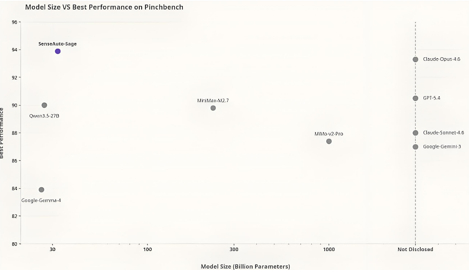 SenseAuto Sage 模型在 Pinchbench 评测中的性能对比图
