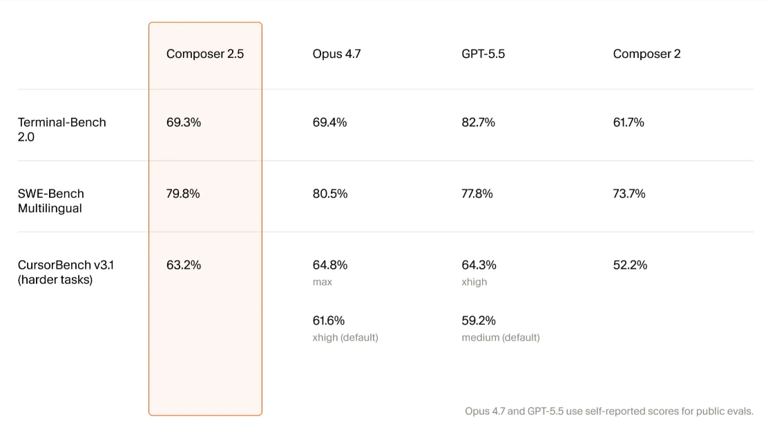 Composer 2.5 与 Opus 4.7 及 GPT-5.5 的 AI 模型基准测试成绩对比图