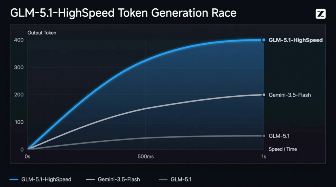 GLM-5.1-highspeed – 智谱推出的高速推理与AI编程模型