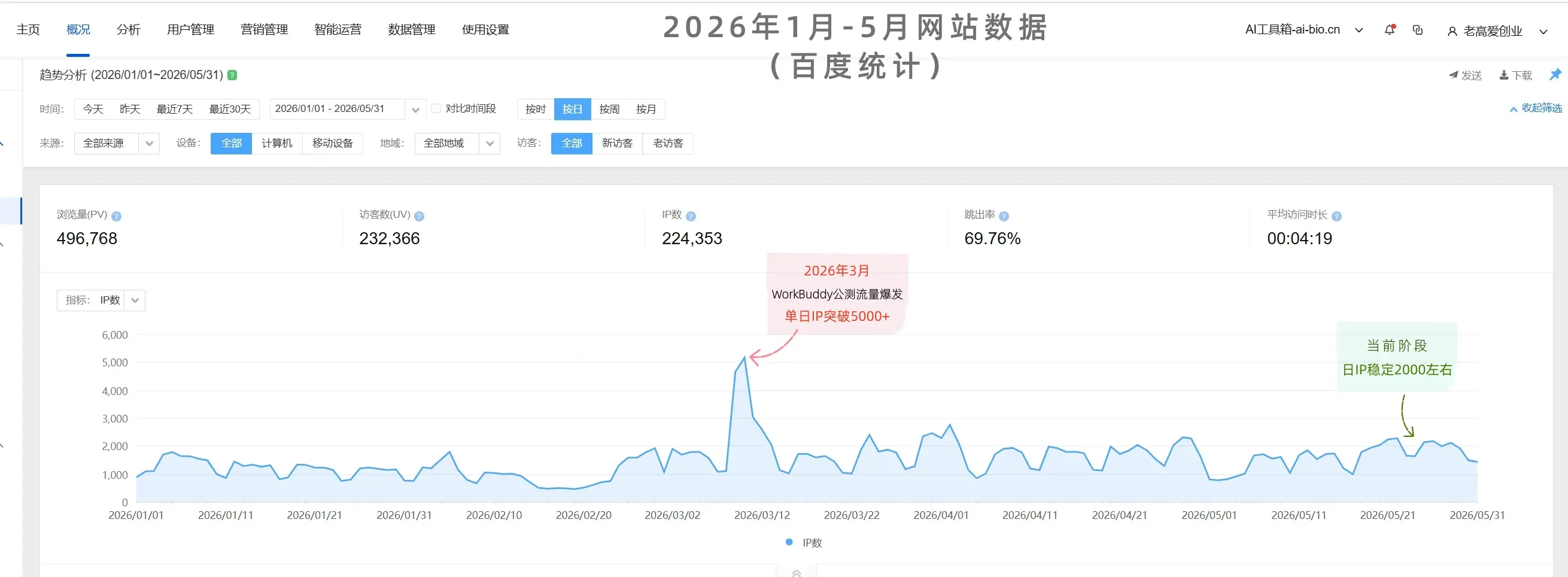 AI工具箱网站流量增长案例，2026年1月至5月日IP稳定达到2000以上