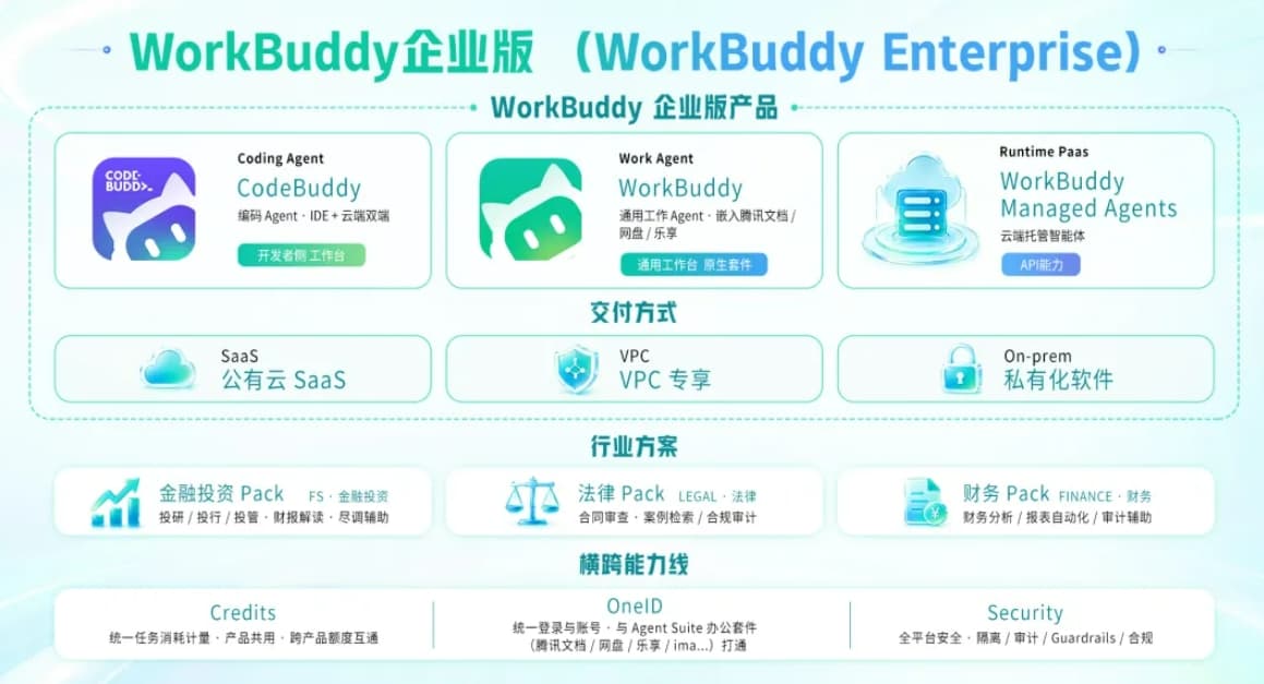 WorkBuddy企业版 – 腾讯推出的企业级AI智能体办公自动化与协作平台