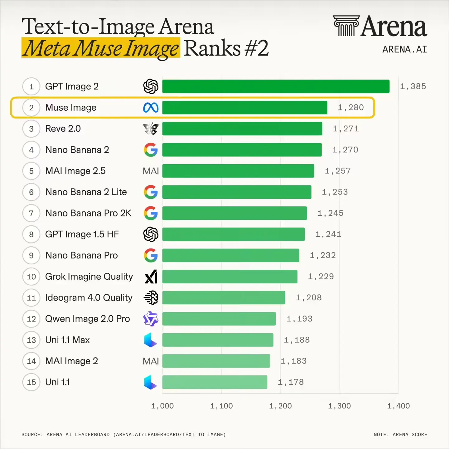 Arena AI图像生成模型排行榜 GPT Image 2 Muse Image Nano Banana 2 Qwen Image 2.0 Pro评分排名对比