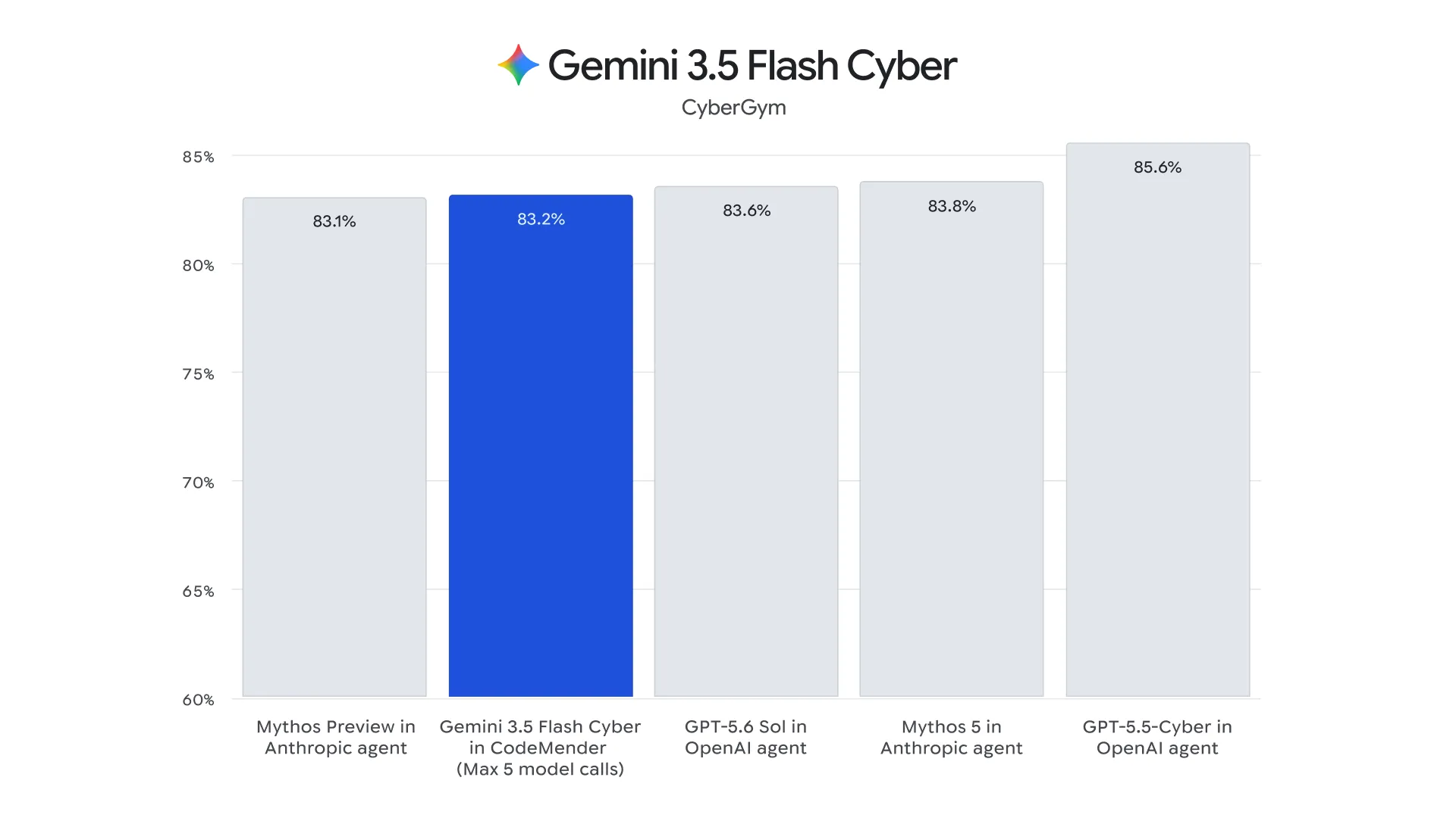 Gemini 3.5 Flash Cyber – 谷歌网络安全分析试点模型