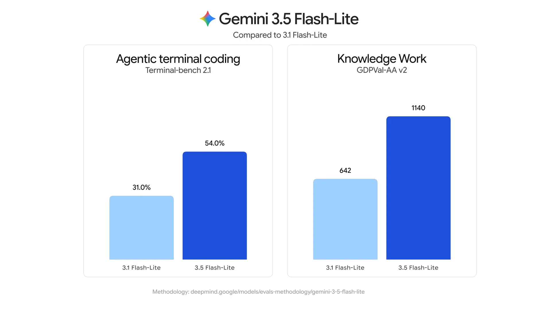 Gemini 3.5 Flash-Lite - 谷歌推出的轻量化多模态模型