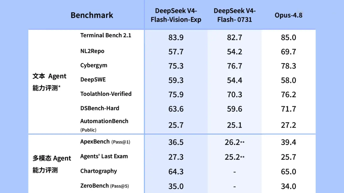 DeepSeek-V4-Flash-Vision-Exp – DeepSeek推出的视觉多模态体验模型