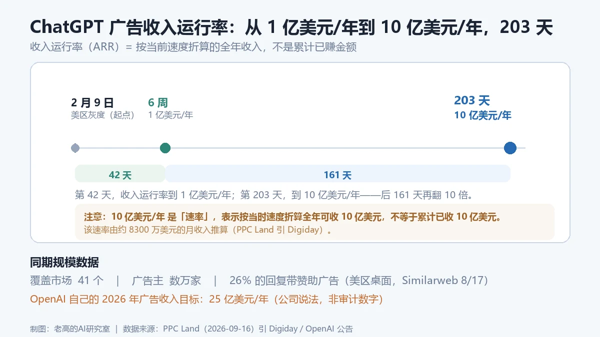 ChatGPT 广告收入运行率从 1 亿美元/年到 10 亿美元/年用了 203 天