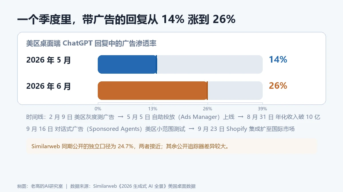 美区桌面端 ChatGPT 带赞助广告的回复占比从 5 月 14% 升至 6 月 26%